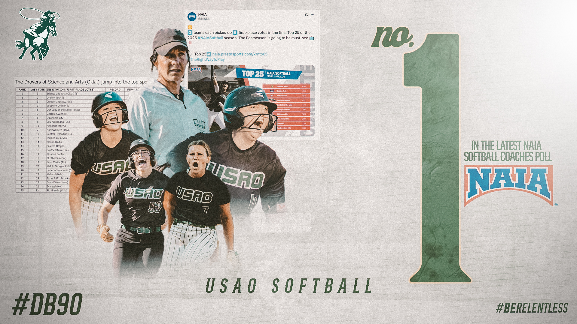 Drovers Claim Top Spot in Final NAIA Softball Coaches Top 25 Poll
